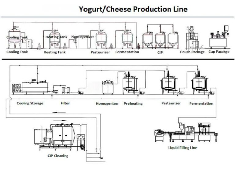 Jogurt_cheese gyártósor