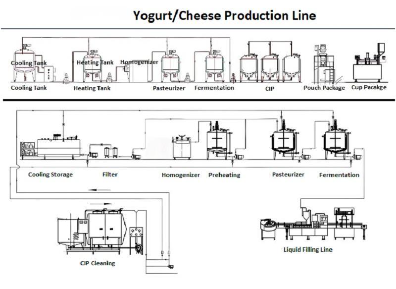 Jogurt_cheese gyártósor